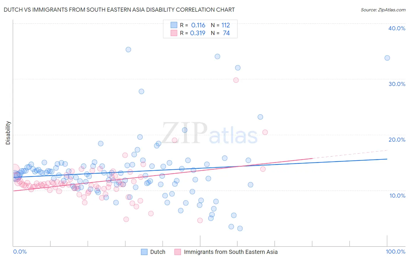 Dutch vs Immigrants from South Eastern Asia Disability