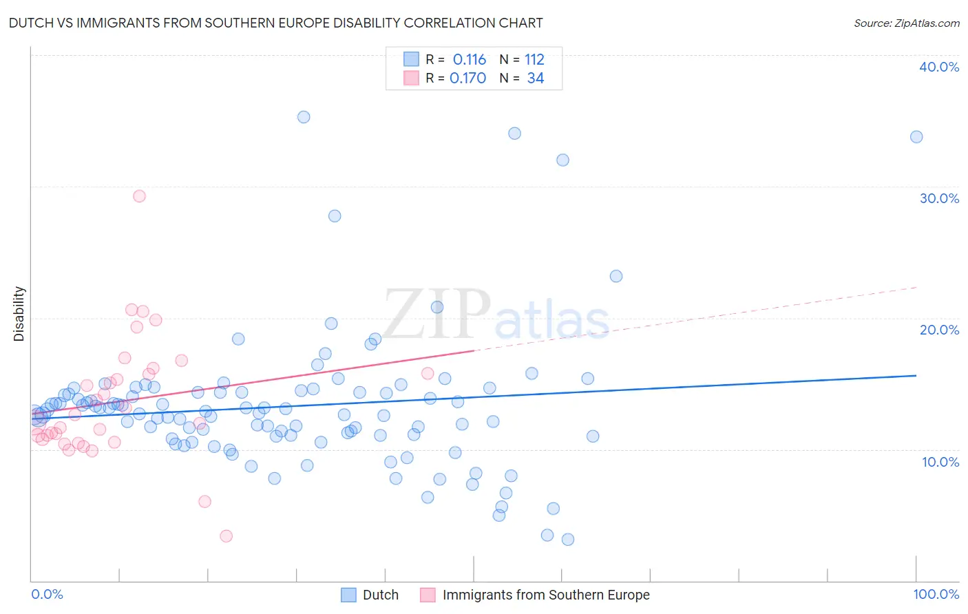 Dutch vs Immigrants from Southern Europe Disability
