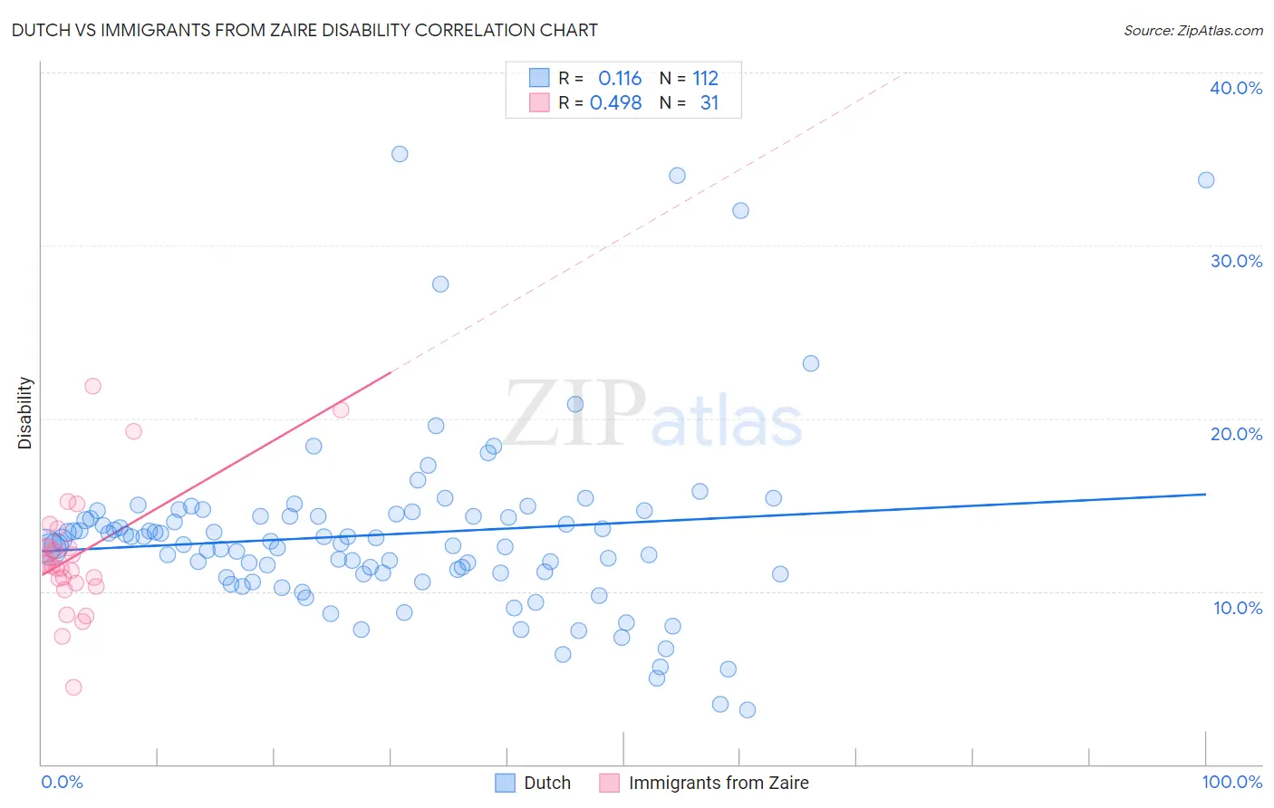 Dutch vs Immigrants from Zaire Disability