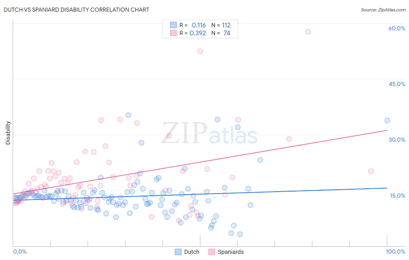 Dutch vs Spaniard Disability