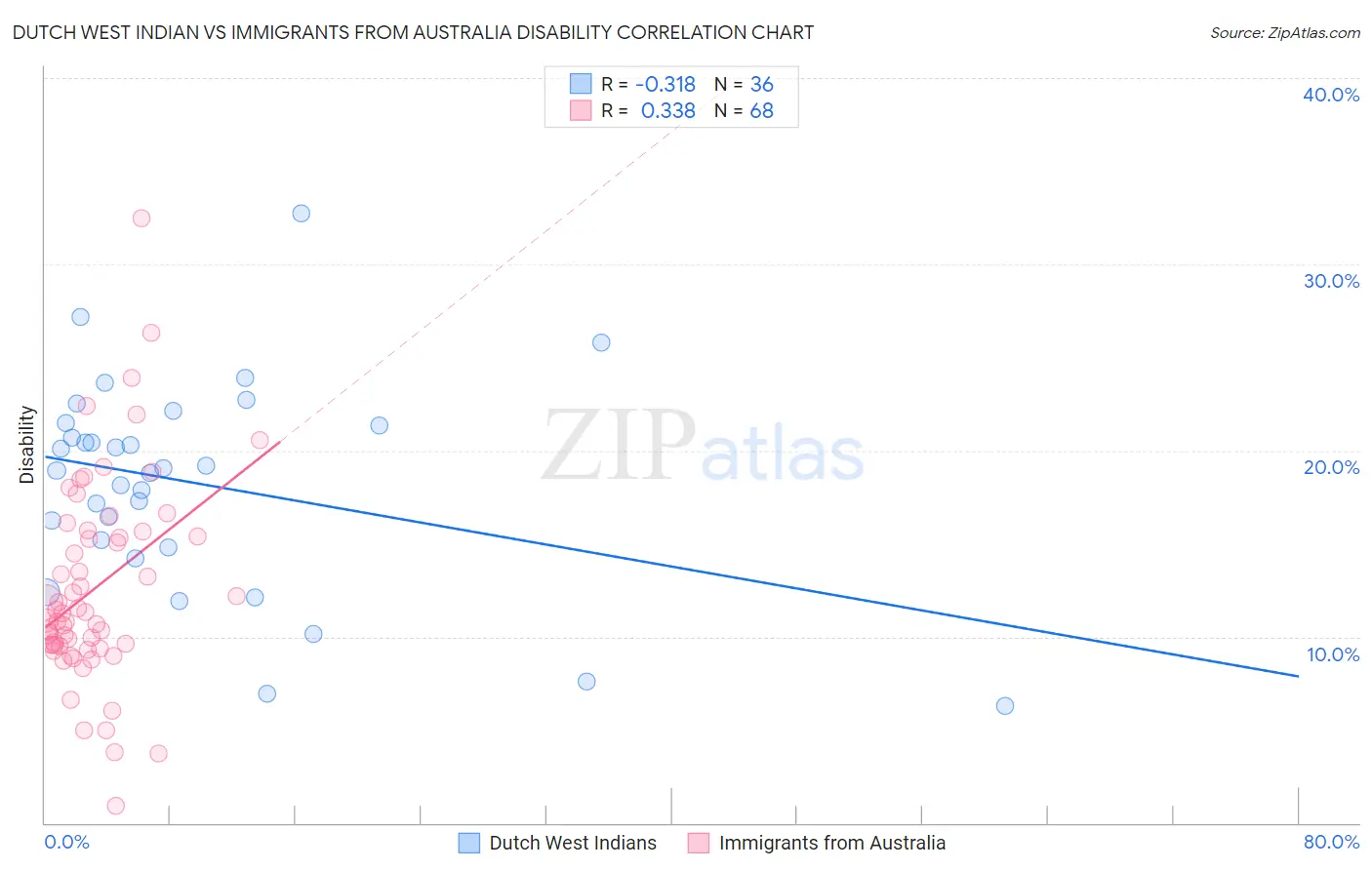 Dutch West Indian vs Immigrants from Australia Disability