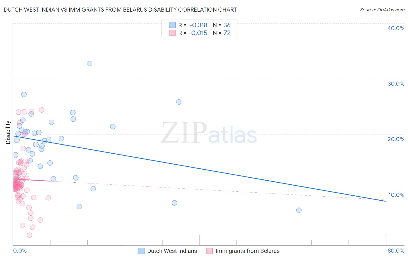 Dutch West Indian vs Immigrants from Belarus Disability