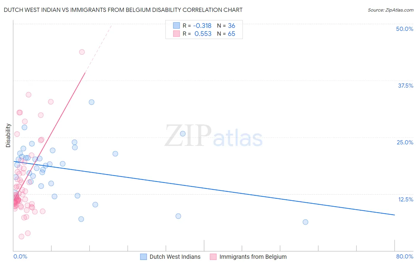 Dutch West Indian vs Immigrants from Belgium Disability