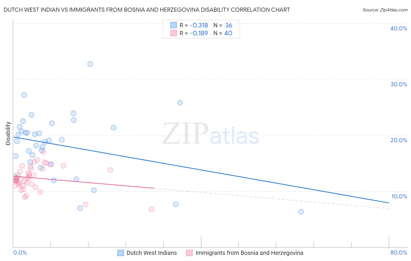 Dutch West Indian vs Immigrants from Bosnia and Herzegovina Disability