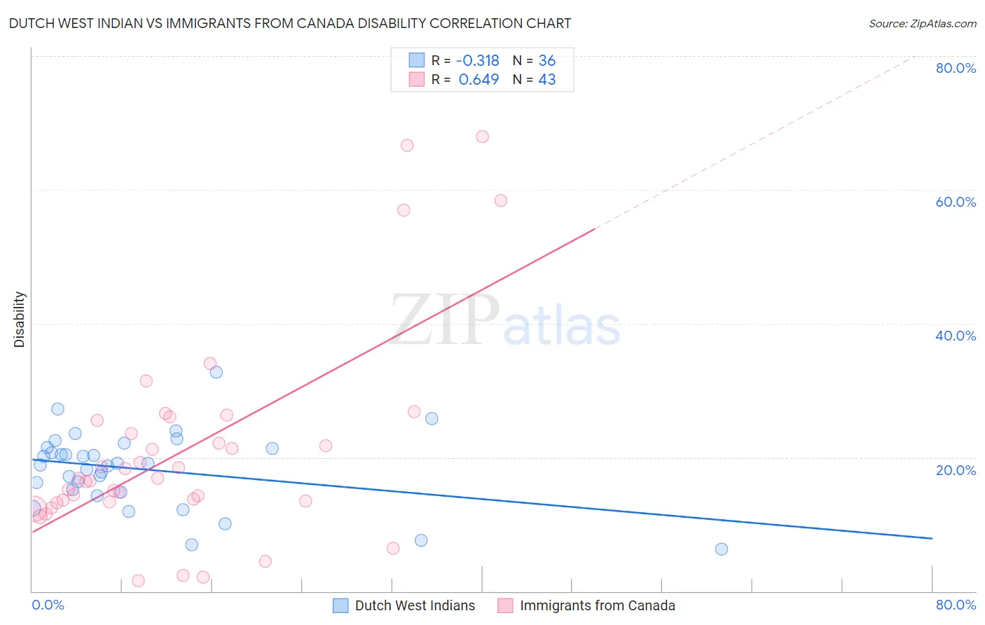 Dutch West Indian vs Immigrants from Canada Disability