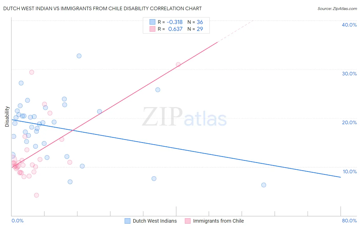 Dutch West Indian vs Immigrants from Chile Disability