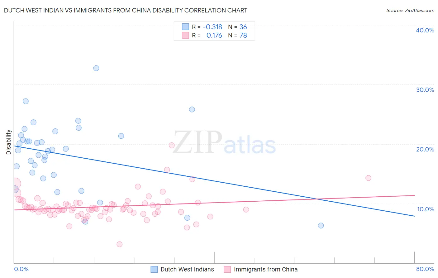 Dutch West Indian vs Immigrants from China Disability
