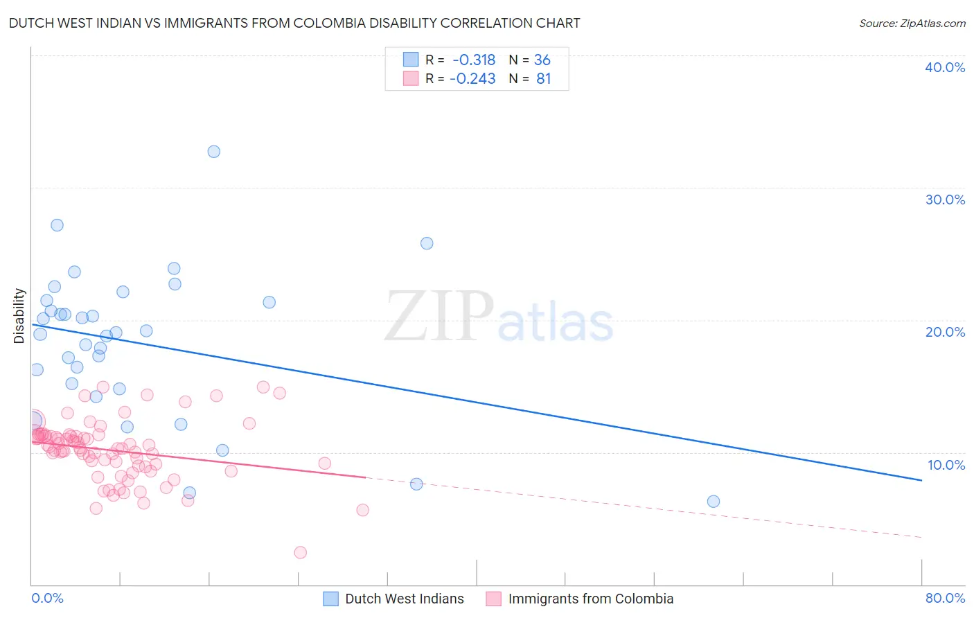 Dutch West Indian vs Immigrants from Colombia Disability