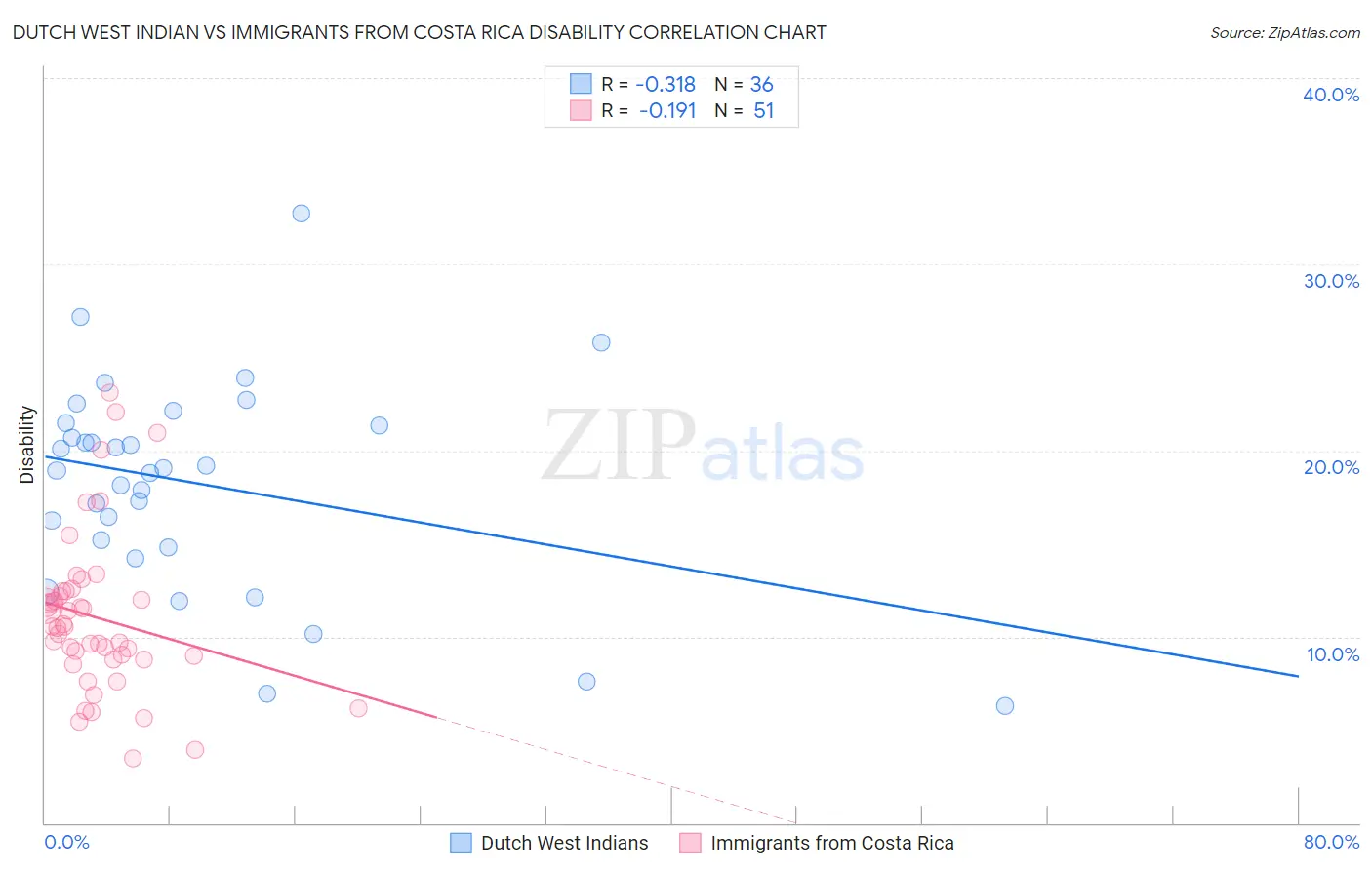 Dutch West Indian vs Immigrants from Costa Rica Disability