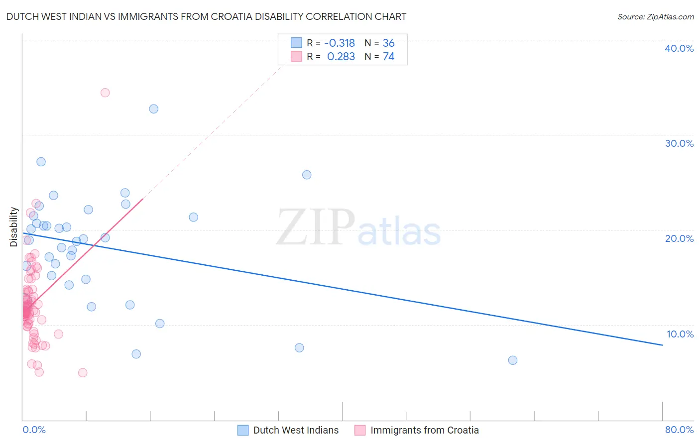 Dutch West Indian vs Immigrants from Croatia Disability
