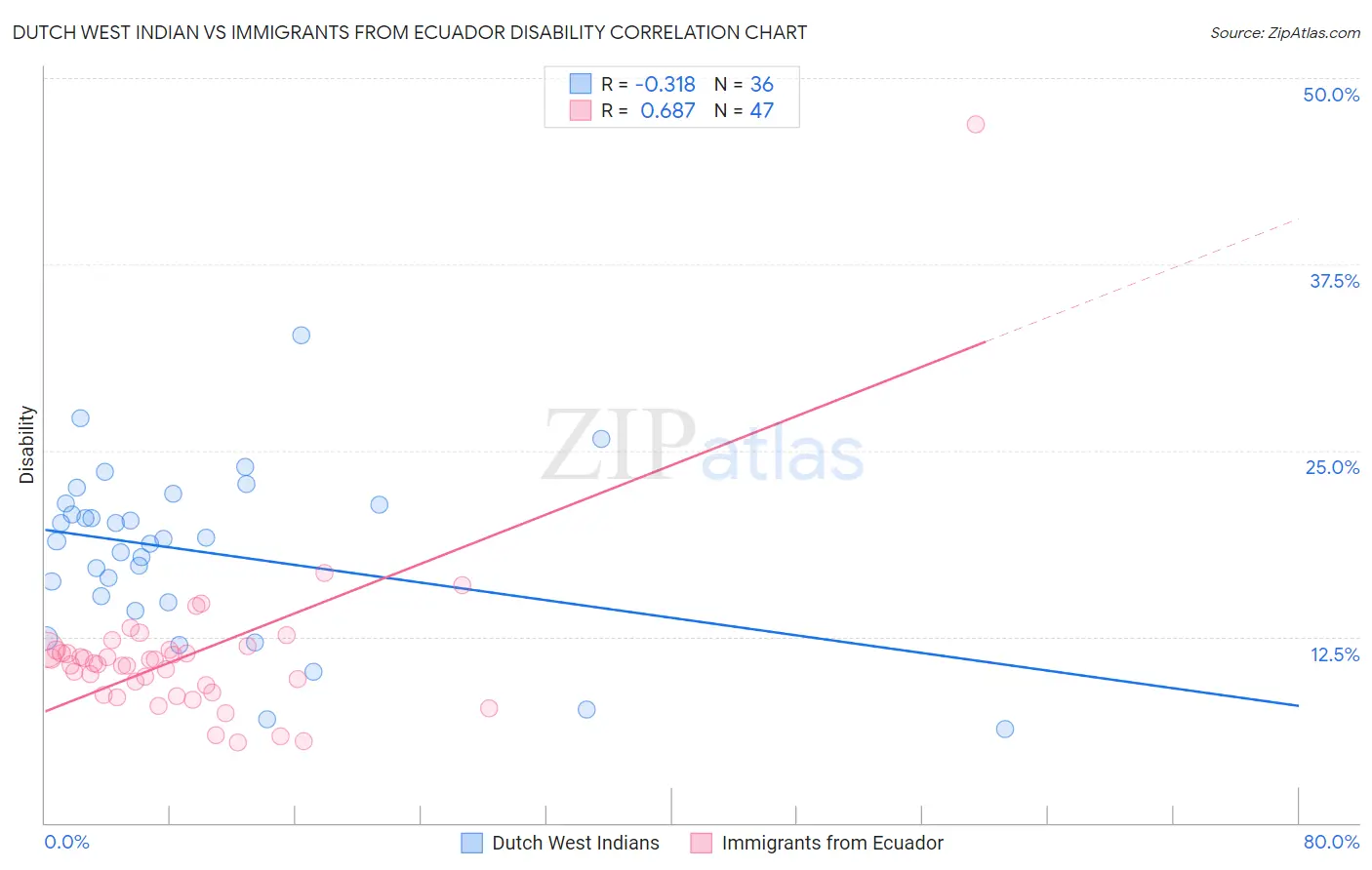 Dutch West Indian vs Immigrants from Ecuador Disability
