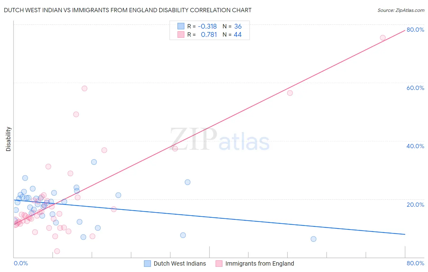 Dutch West Indian vs Immigrants from England Disability