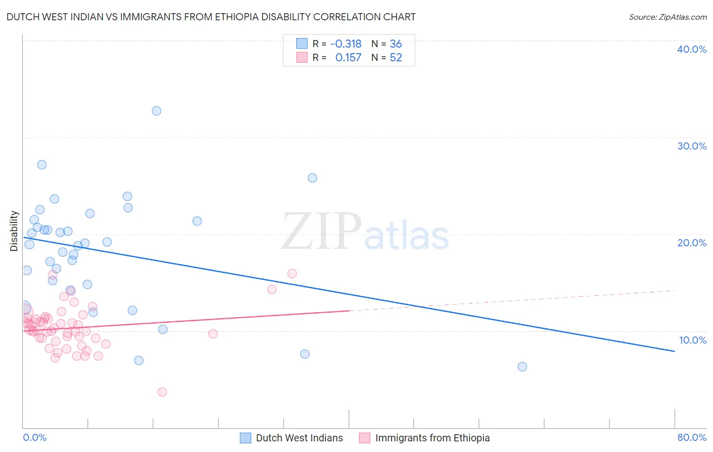 Dutch West Indian vs Immigrants from Ethiopia Disability