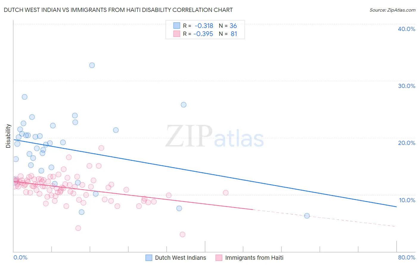 Dutch West Indian vs Immigrants from Haiti Disability