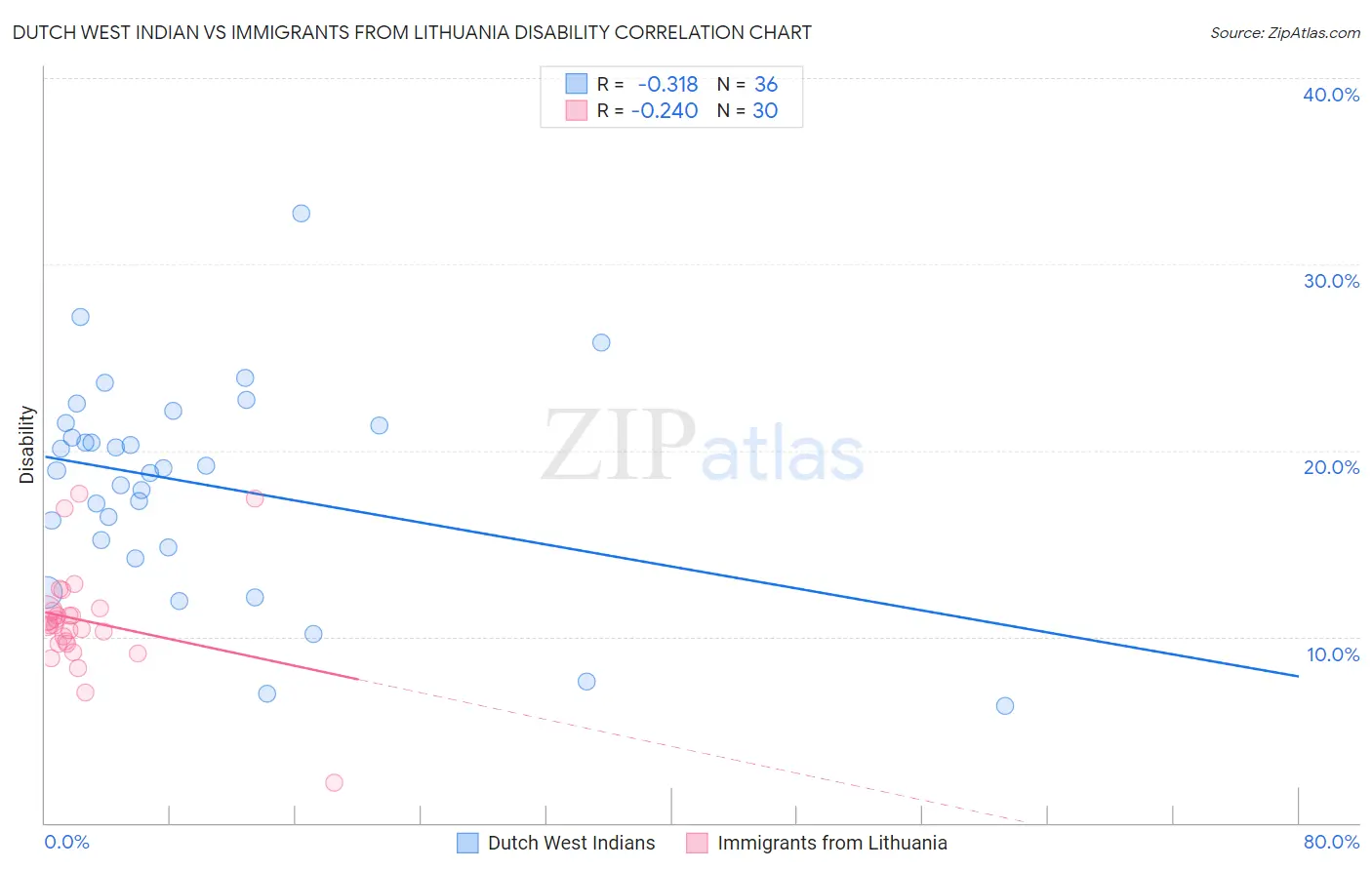 Dutch West Indian vs Immigrants from Lithuania Disability