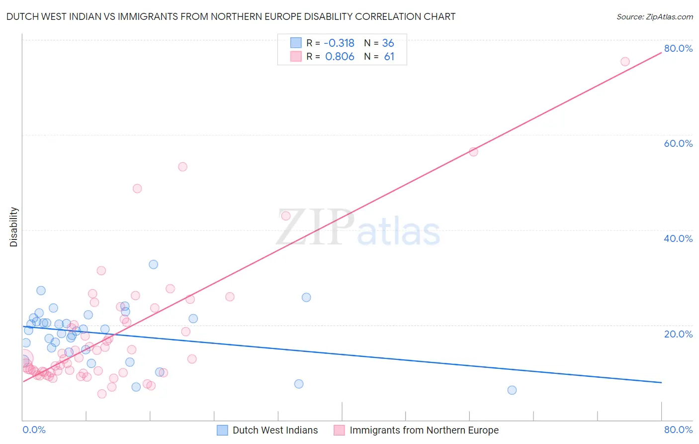 Dutch West Indian vs Immigrants from Northern Europe Disability