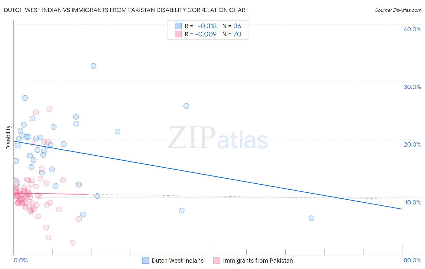Dutch West Indian vs Immigrants from Pakistan Disability