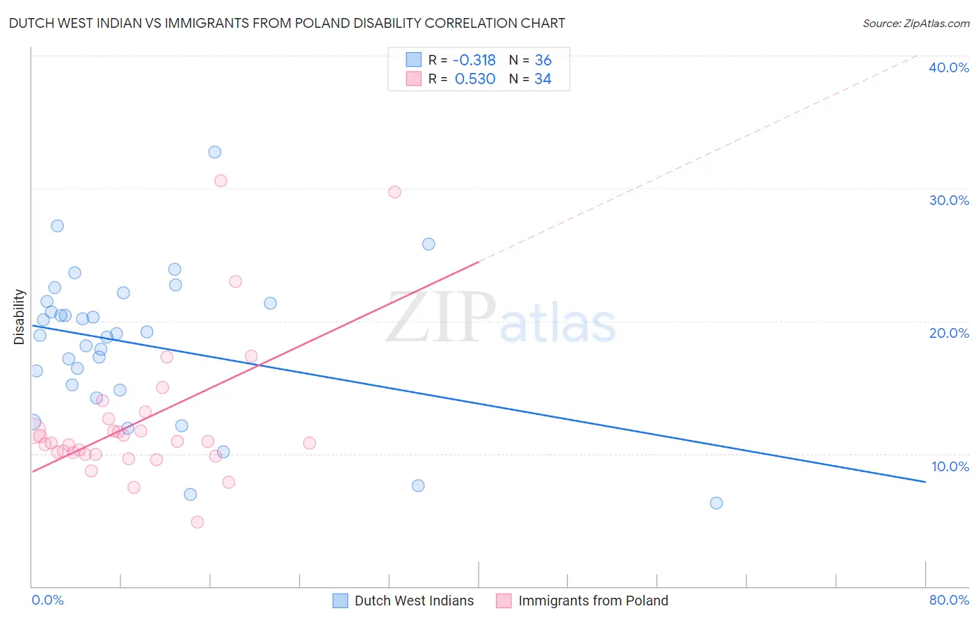 Dutch West Indian vs Immigrants from Poland Disability