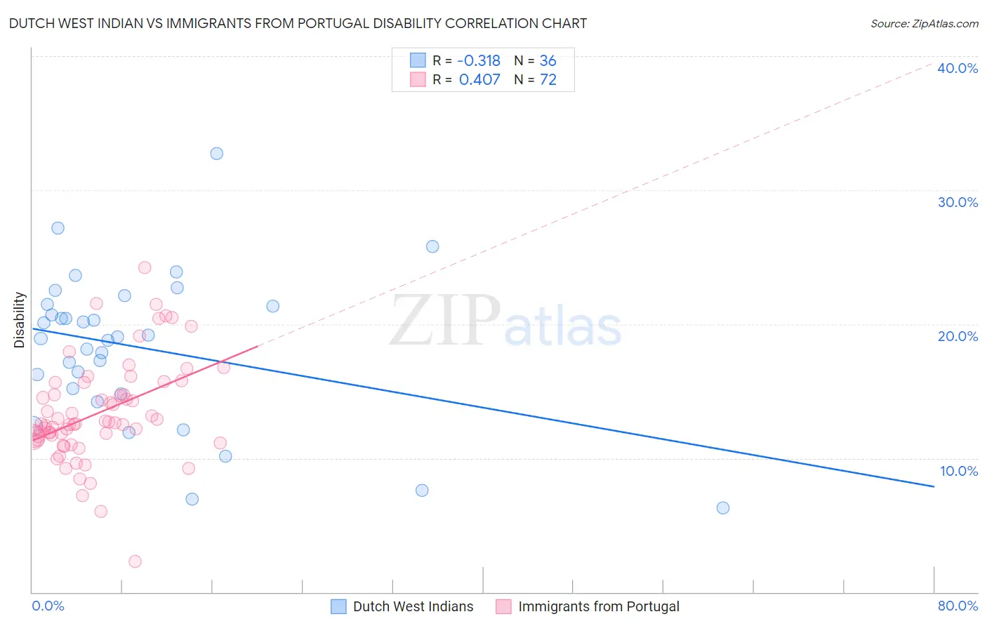 Dutch West Indian vs Immigrants from Portugal Disability