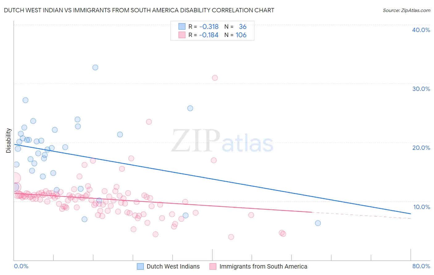 Dutch West Indian vs Immigrants from South America Disability