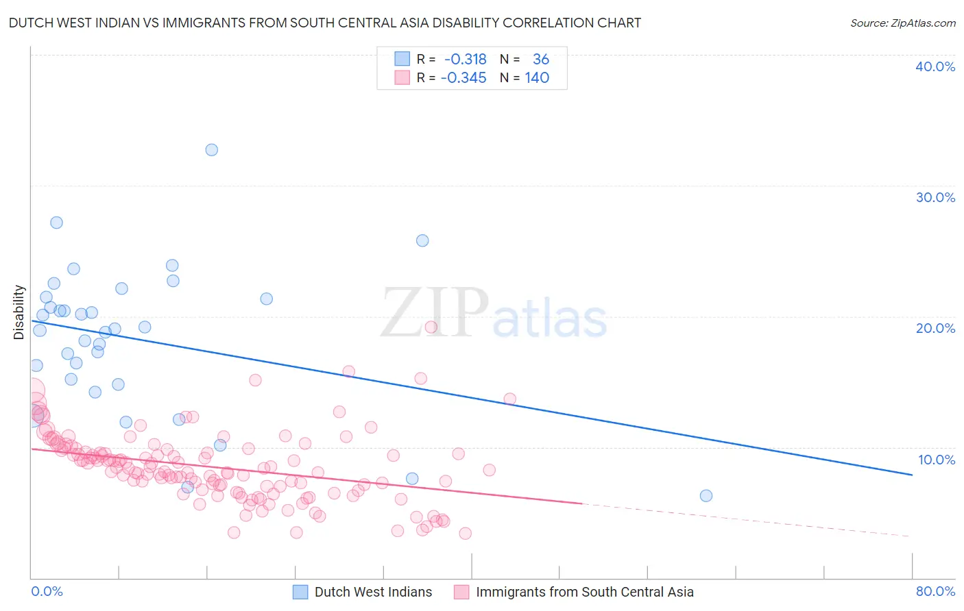 Dutch West Indian vs Immigrants from South Central Asia Disability