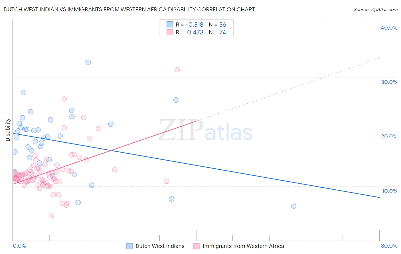 Dutch West Indian vs Immigrants from Western Africa Disability
