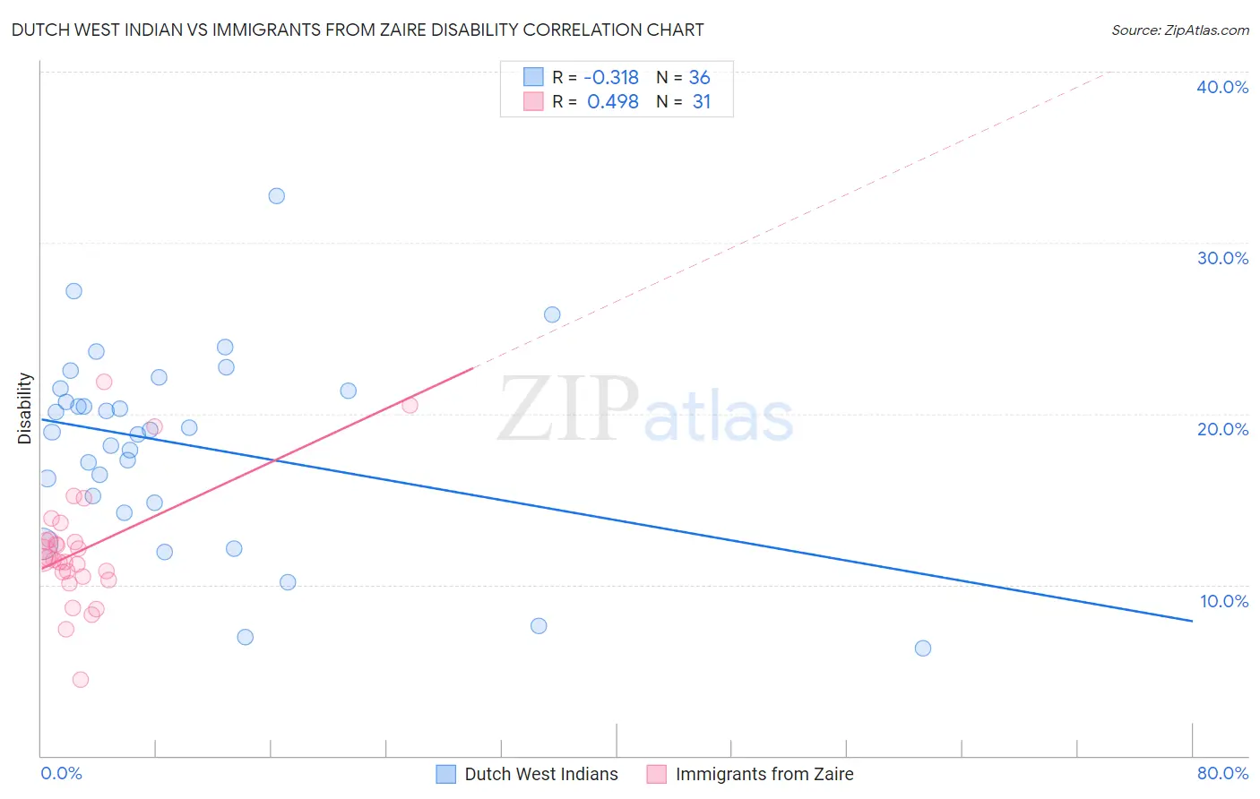 Dutch West Indian vs Immigrants from Zaire Disability