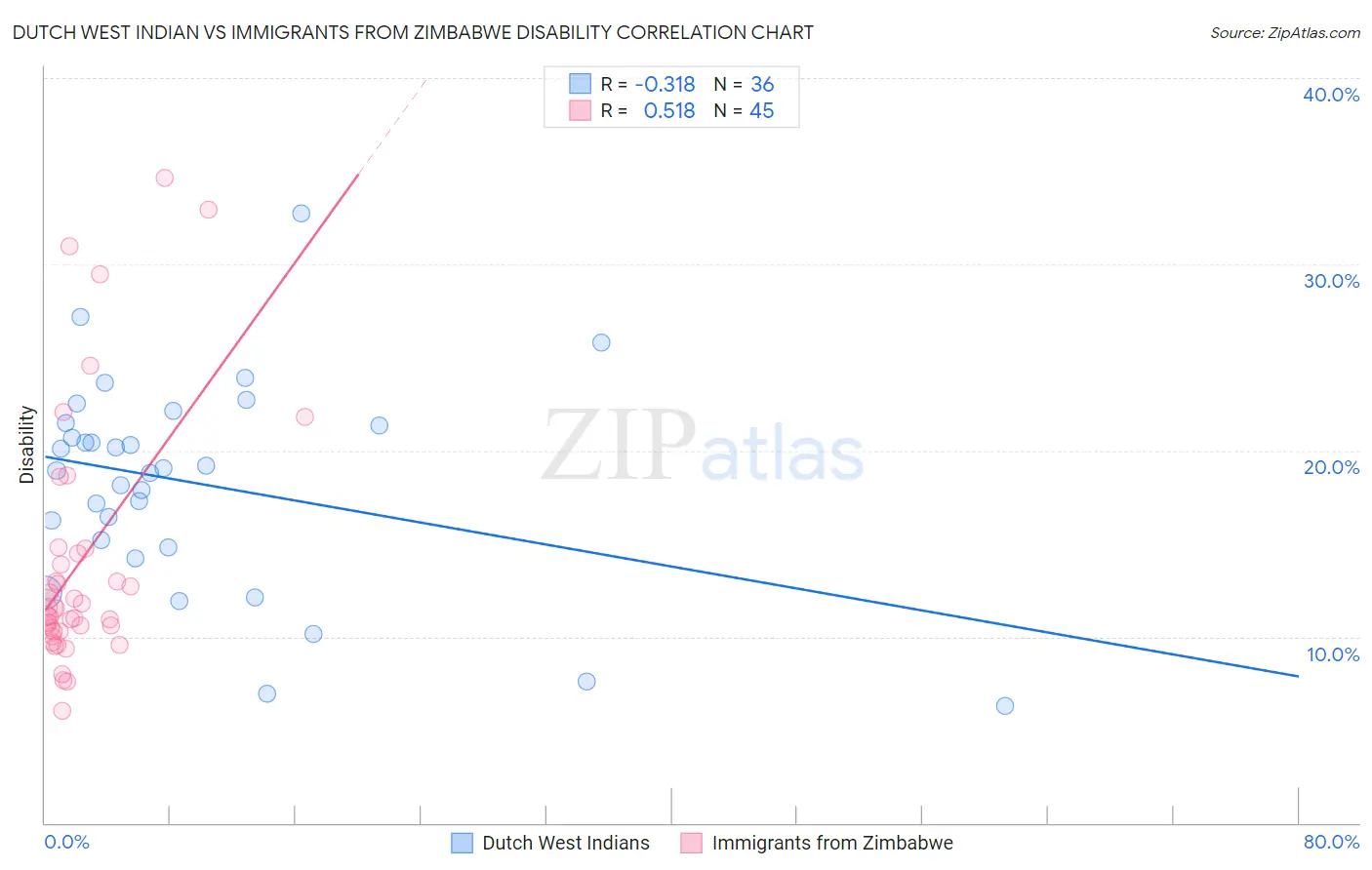 Dutch West Indian vs Immigrants from Zimbabwe Disability
