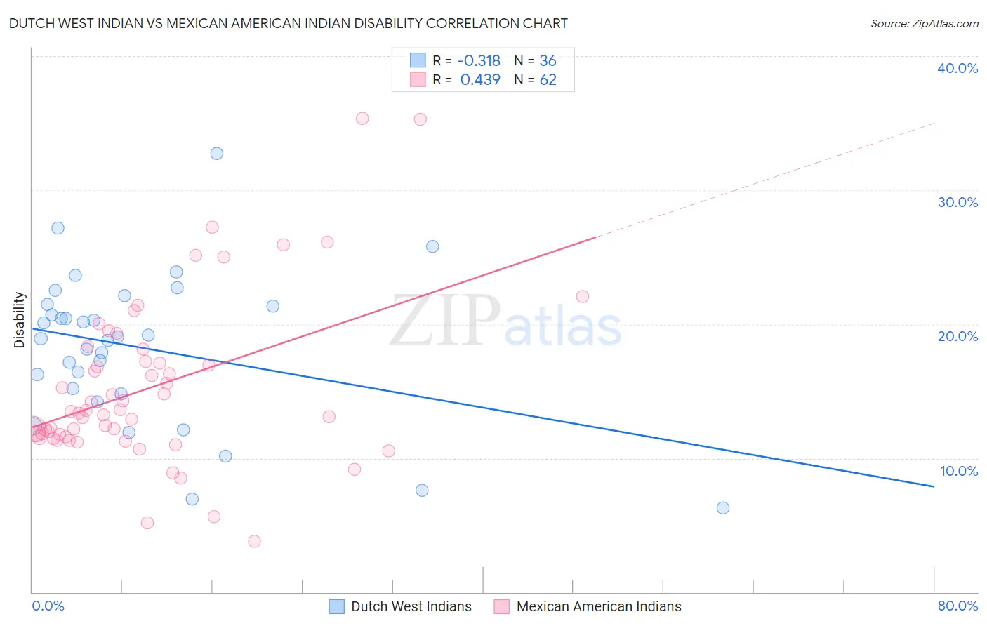 Dutch West Indian vs Mexican American Indian Disability