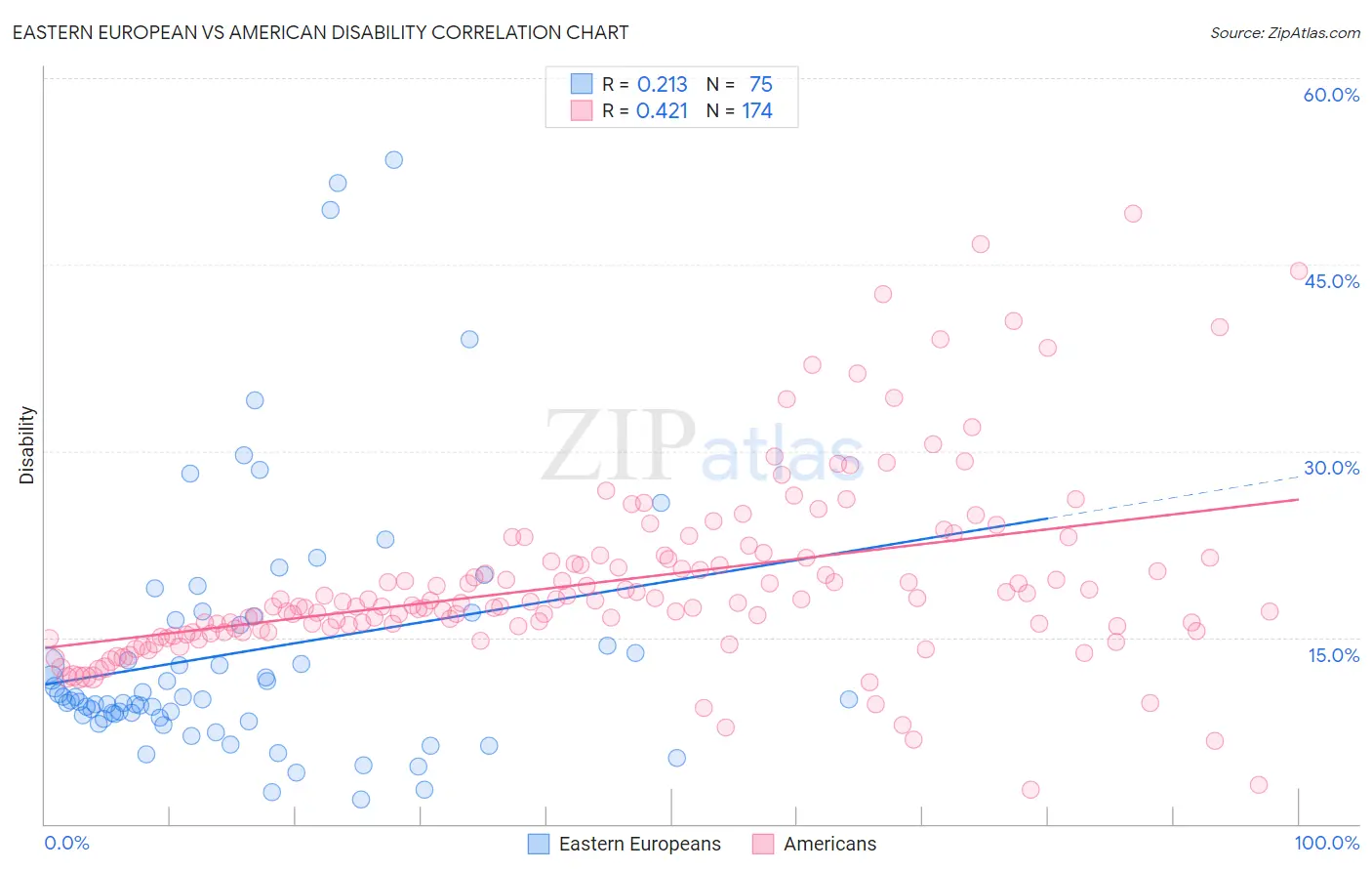 Eastern European vs American Disability