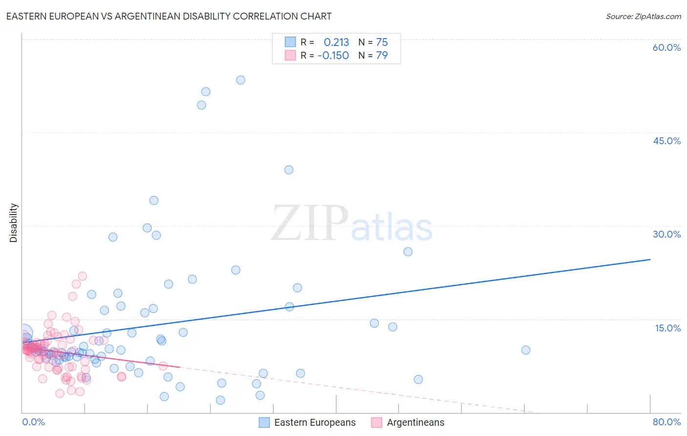 Eastern European vs Argentinean Disability