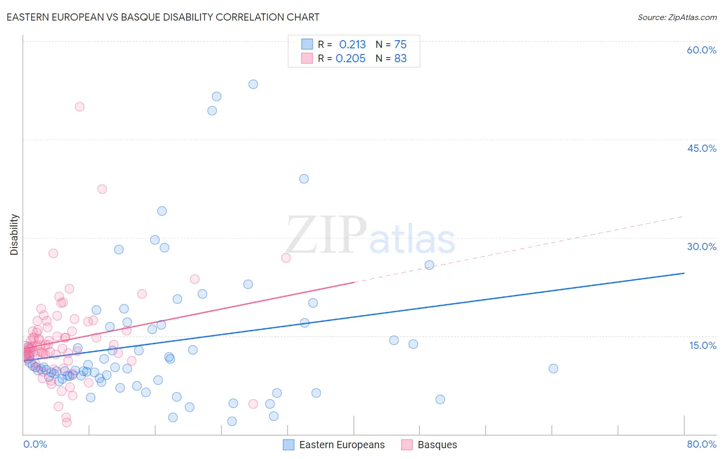 Eastern European vs Basque Disability