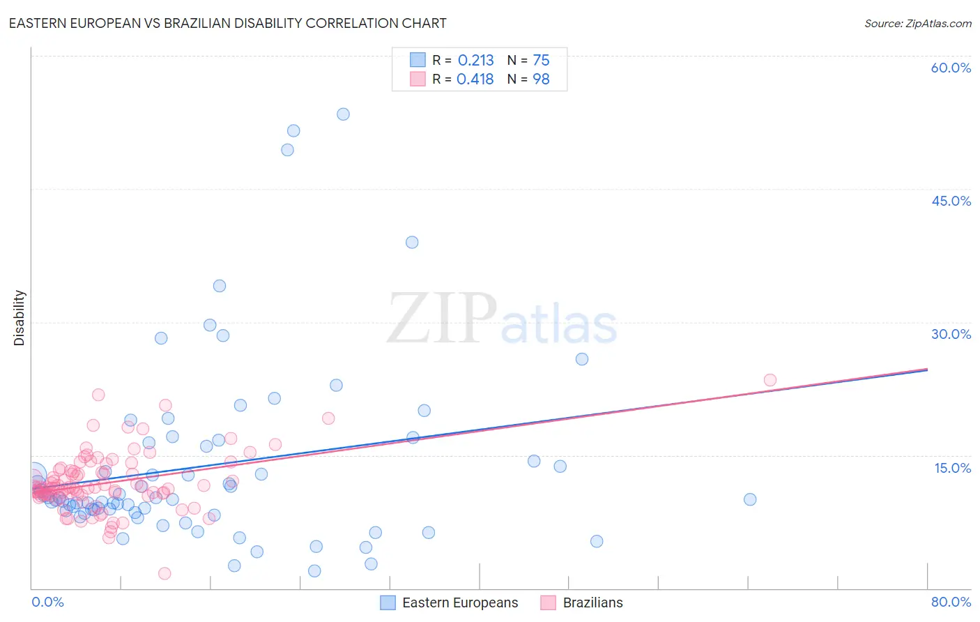 Eastern European vs Brazilian Disability