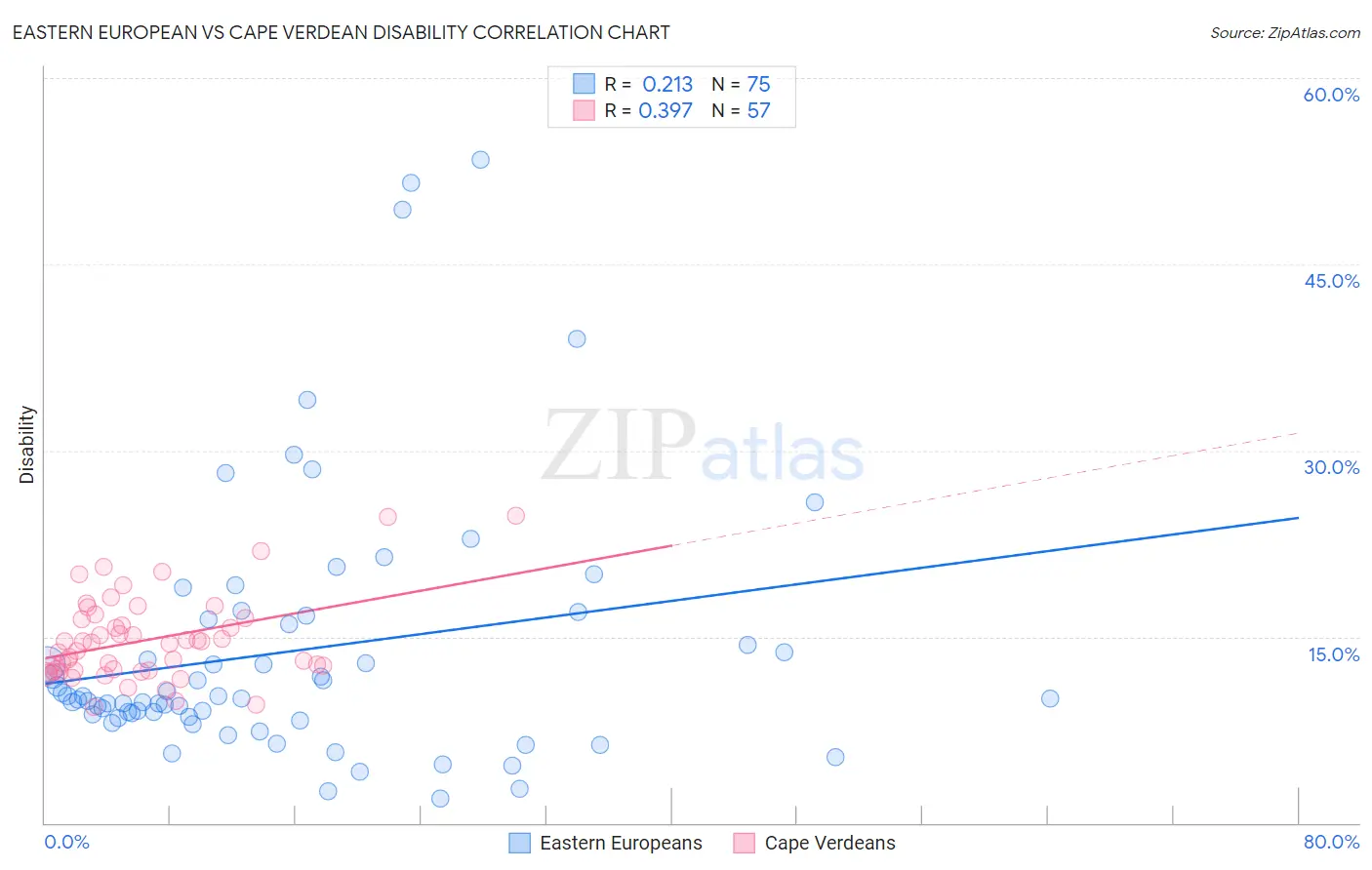 Eastern European vs Cape Verdean Disability