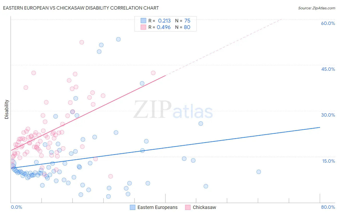 Eastern European vs Chickasaw Disability