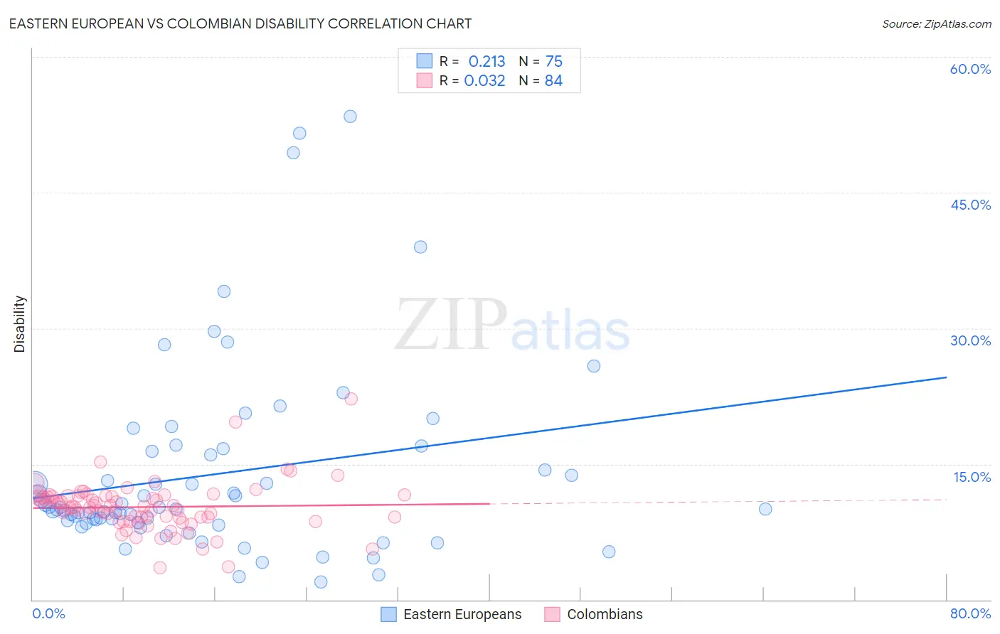 Eastern European vs Colombian Disability