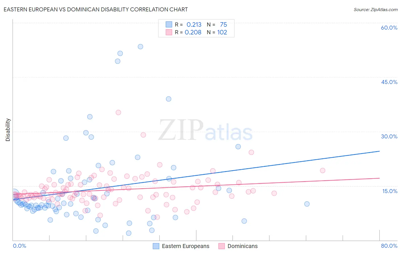 Eastern European vs Dominican Disability