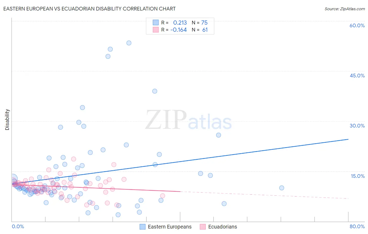 Eastern European vs Ecuadorian Disability