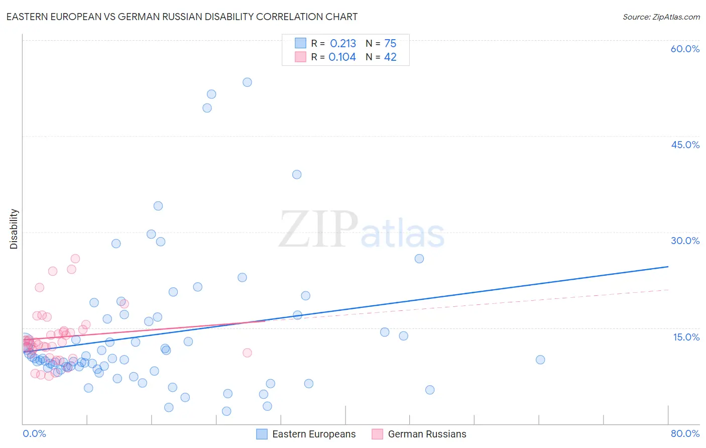 Eastern European vs German Russian Disability