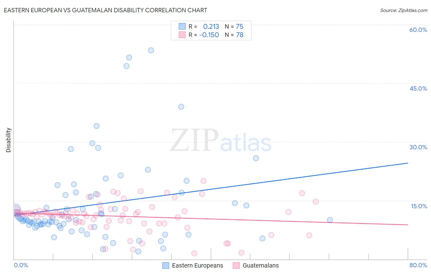 Eastern European vs Guatemalan Disability