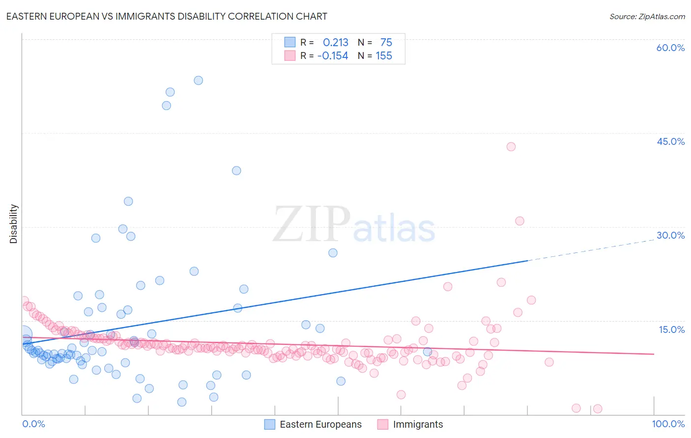 Eastern European vs Immigrants Disability