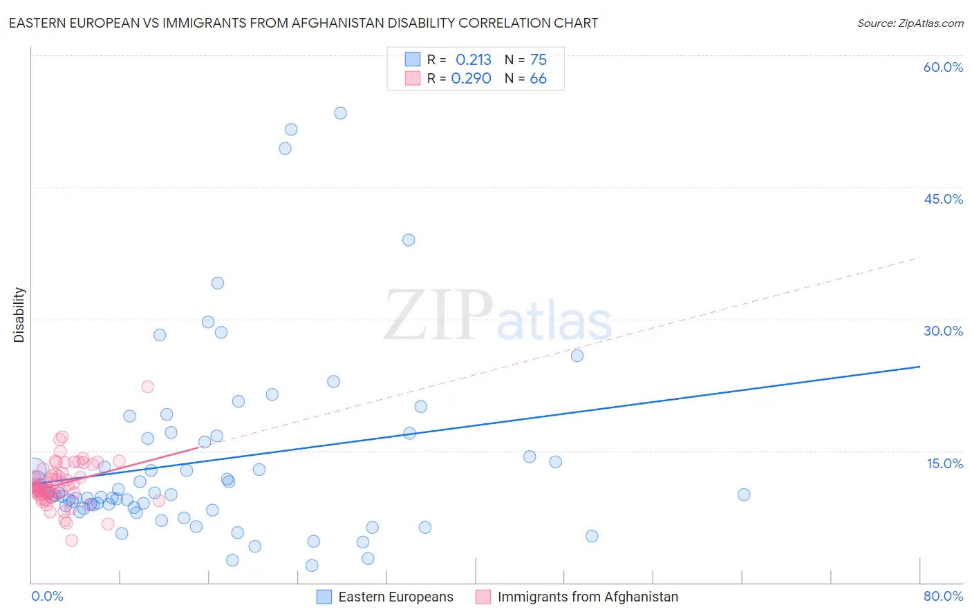 Eastern European vs Immigrants from Afghanistan Disability
