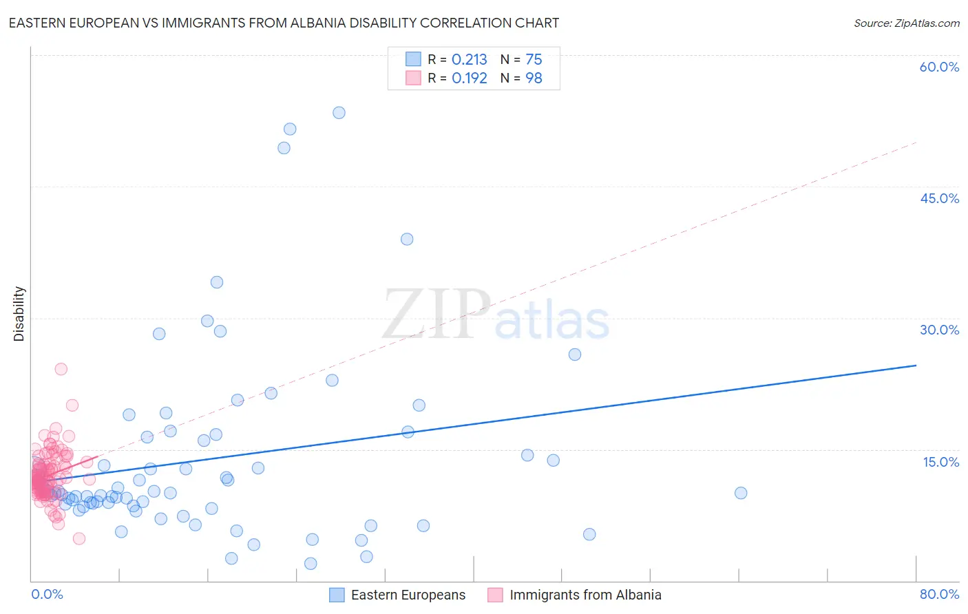 Eastern European vs Immigrants from Albania Disability