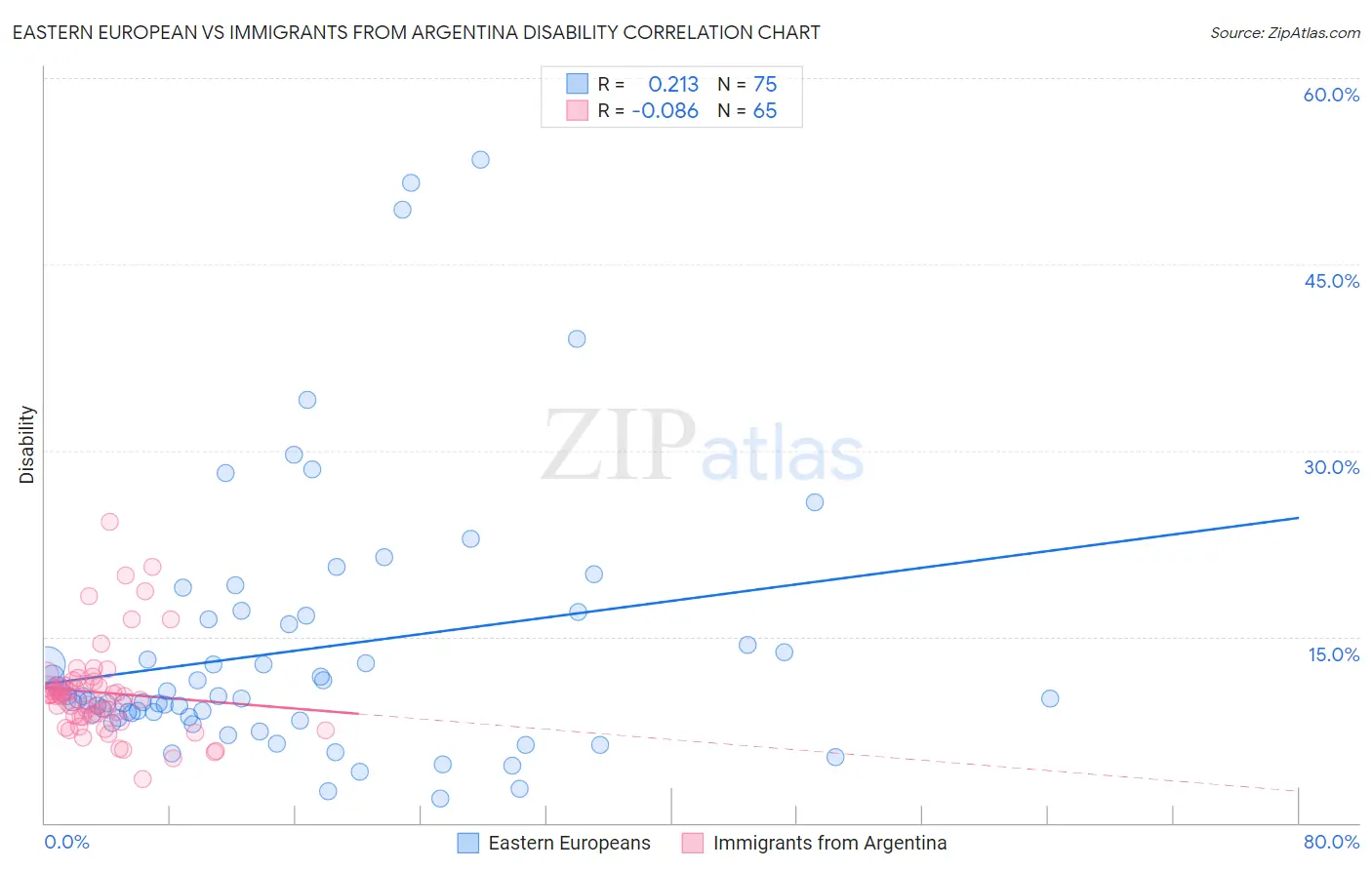 Eastern European vs Immigrants from Argentina Disability