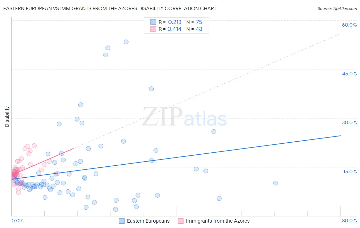 Eastern European vs Immigrants from the Azores Disability