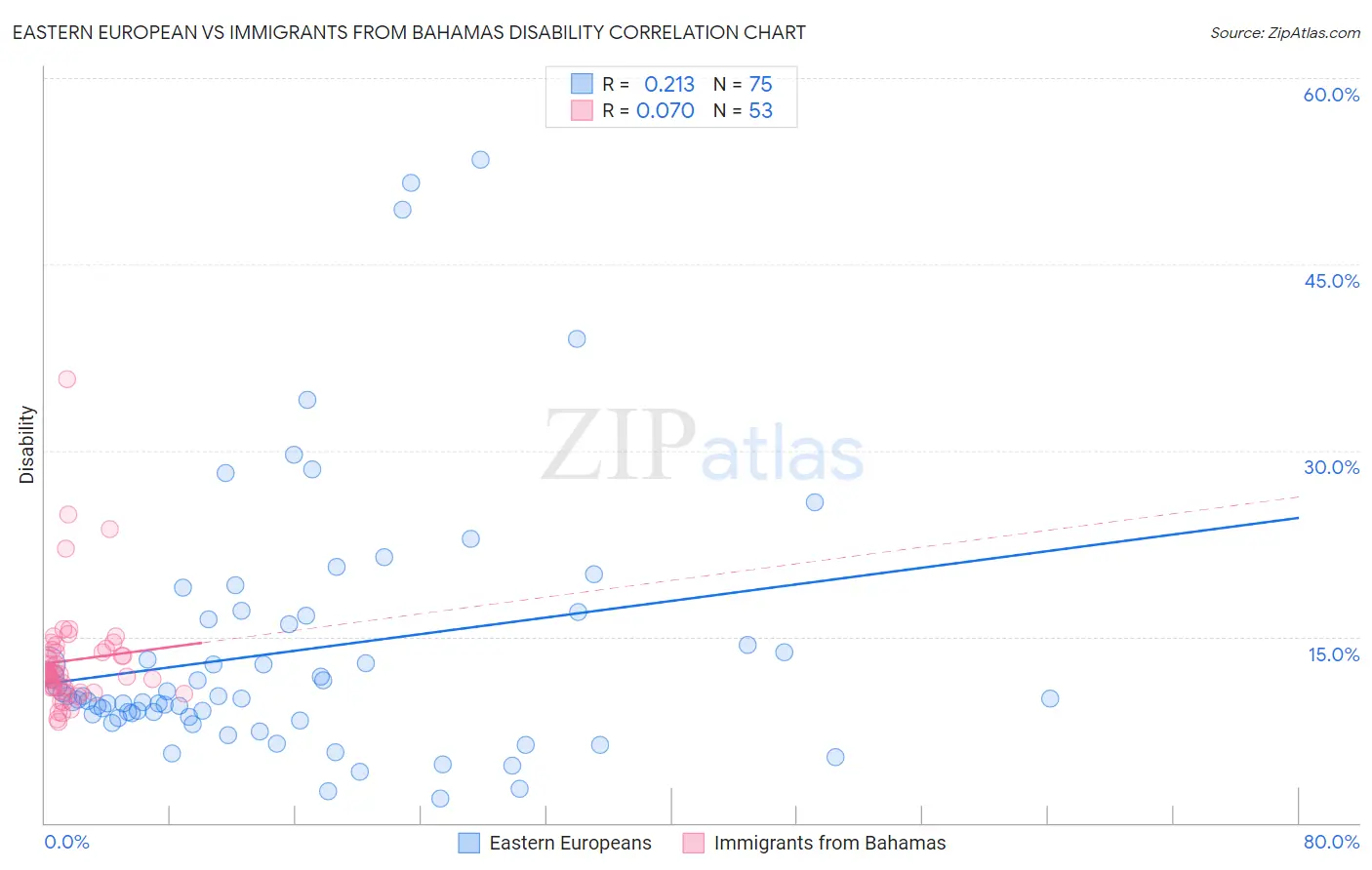 Eastern European vs Immigrants from Bahamas Disability