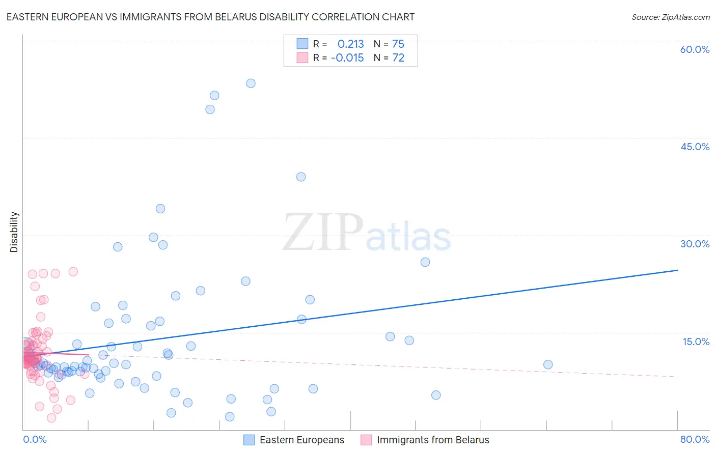 Eastern European vs Immigrants from Belarus Disability