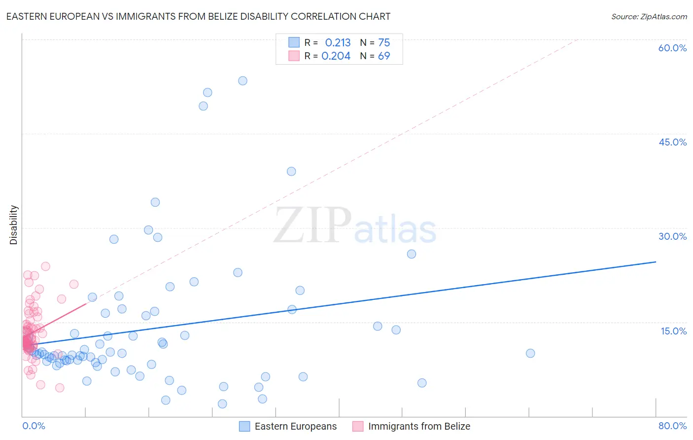 Eastern European vs Immigrants from Belize Disability