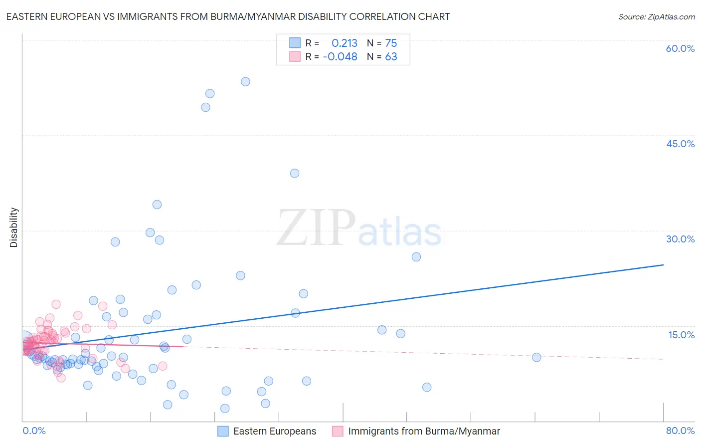 Eastern European vs Immigrants from Burma/Myanmar Disability
