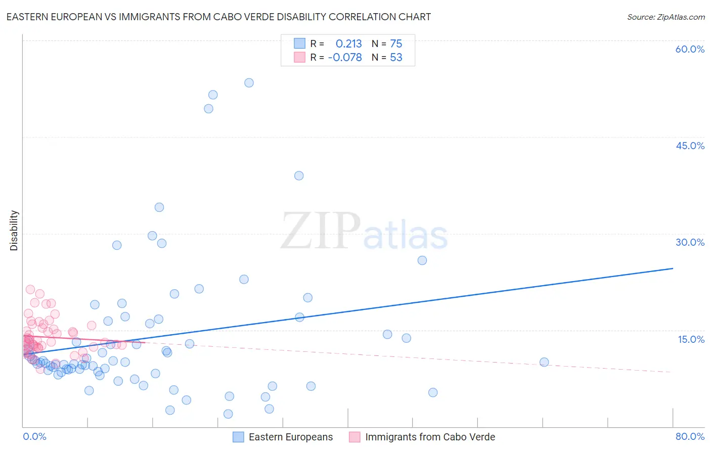 Eastern European vs Immigrants from Cabo Verde Disability